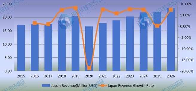 日本声屏障收入（百万美元）和增长率（2015-2020年）