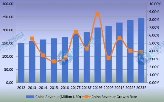 中国光学编码器收入（百万美元）和增长率（2012-2023）