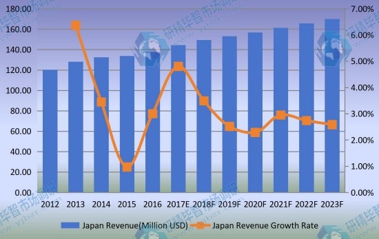 日本光学编码器收入（百万美元）和增长率（2012-2023）