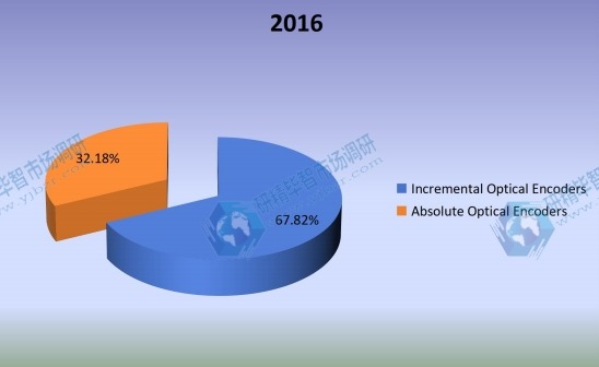 2016年按类型划分的全球光学编码器输出市场份额（%）