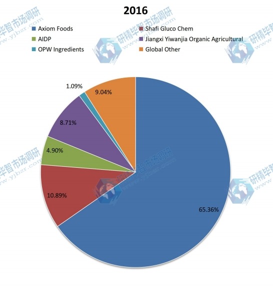 2016年全球主要制造商有机大米蛋白产能市场份额（%）