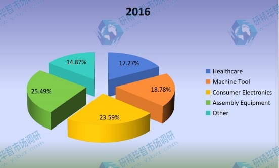 2016年按应用划分的全球光学编码器消费市场份额（%）