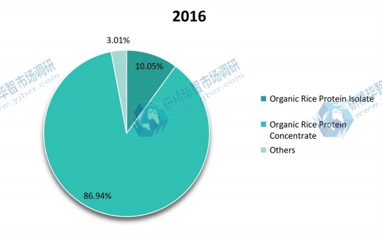 2016年按类型划分的全球有机大米蛋白生产市场份额（%）