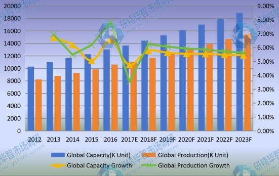 全球光学编码器容量、输出（千单位）现状和展望（2012-2023）