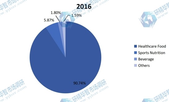 2016年全球有机大米蛋白消费（MT）市场份额（%）（按应用）