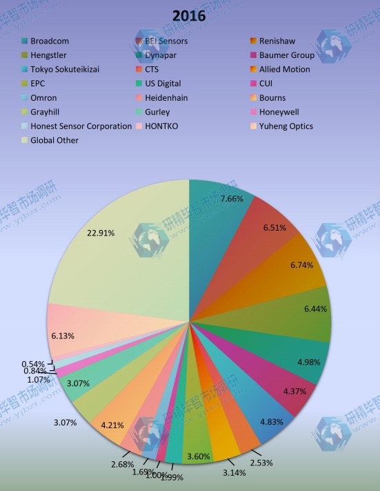 2017年全球主要制造商的光学编码器容量市场份额（%）