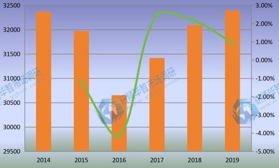 2014-2019年全球工程轮胎产量(K单位)和增长率 2014-2019年全球工程轮胎产量(K单位)和增长率