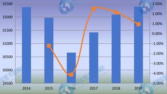 2014-2019年全球工程轮胎销量(K单位)和增长率 2014-2019年全球工程轮胎销量(K单位)和增长率