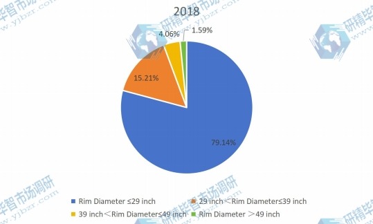 2018年按类型划分的全球非公路用轮胎生产市场份额（%）