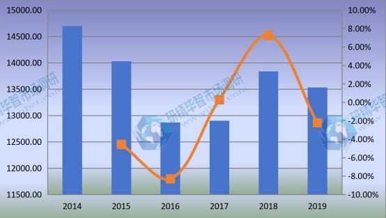 2014-2019年全球非公路用轮胎销售额(百万美元)和增长率 2014-2019年全球非公路用轮胎销售额(百万美元)和增长率
