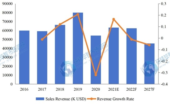 全球对二乙苯(PDEB)收入(千美元)现状和展望(2016-2027) 全球对二乙苯(PDEB)收入(千美元)现状和展望(2016-2027)