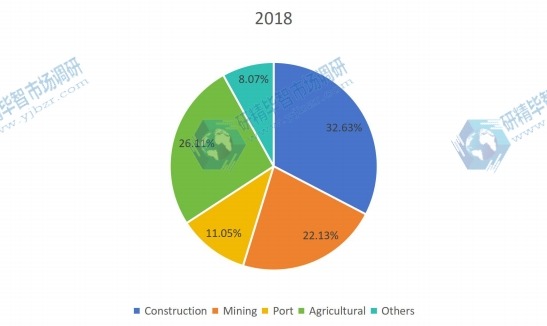 2018年按应用划分的全球非公路用轮胎销售市场份额（%）