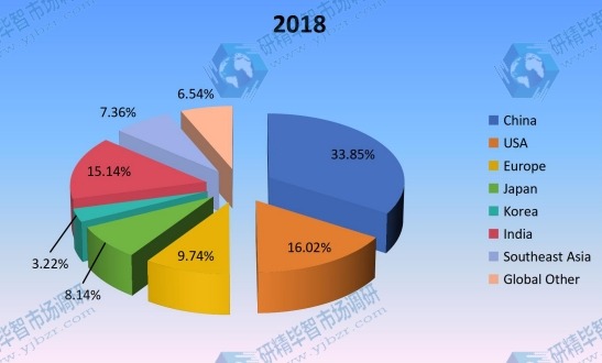 2018年按地区划分的全球非公路用轮胎生产市场份额（%）