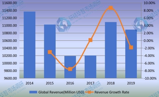 2014-2019年全球工程轮胎收入(百万美元)和增长率 2014-2019年全球工程轮胎收入(百万美元)和增长率