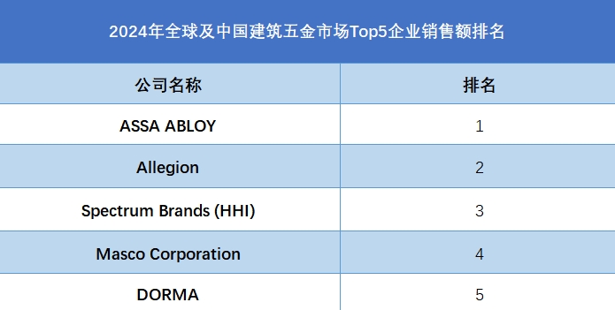 全球及中国建筑五金市场Top5企业营收排名