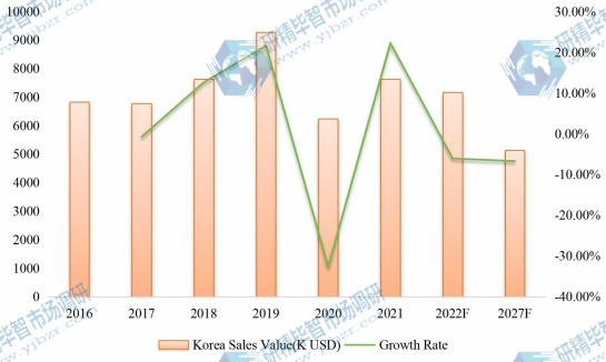 韩国对二乙苯（PDEB）收入（千美元）（2016-2027）