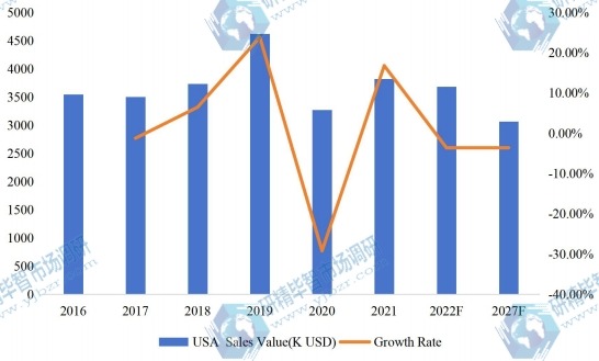 美国对二乙苯（PDEB）收入（千美元）（2016-2027年）