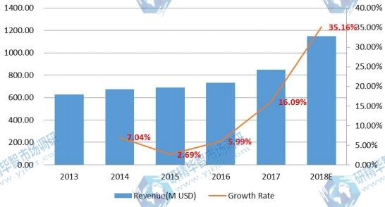 印度电子垃圾处理收入和增长率（2013-2018）