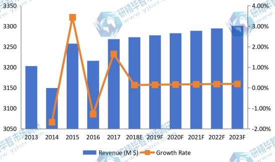 2013-2023年全球钛粉复合年增长率（%）、同比增长率（&）和市场规模（百万美元）