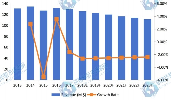 英国钛粉收入（价值）和增长率（2013-2023）