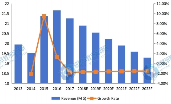 南非钛粉收入（价值）和增长率（2013-2023）