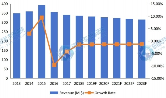 日本钛粉收入（价值）和增长率（2013-2023）