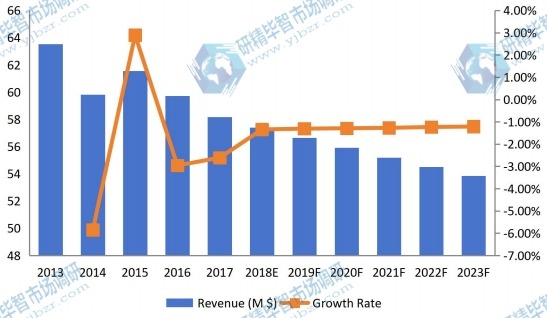 韩国钛粉收入（价值）和增长率（2013-2023）