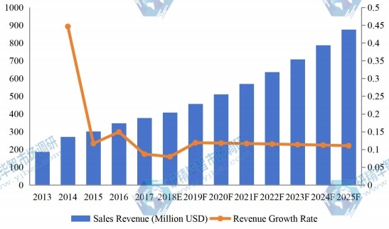 欧盟医疗设备维护市场收入（百万美元）和增长率（2013-2025）