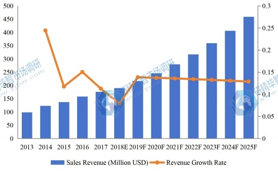 中国医疗设备维护市场收入（百万美元）和增长率（2013-2025）