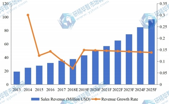 印度医疗设备维护市场收入（百万美元）和增长率（2013-2025）