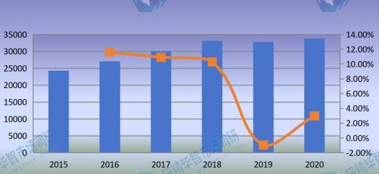 2015-2020年全球石油管材销售额（百万美元）和增长率