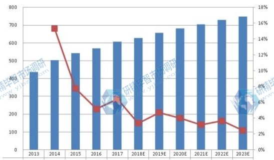 全球激光直接成像（LDI）系统收入（百万美元）现状和展望（2013-2023）