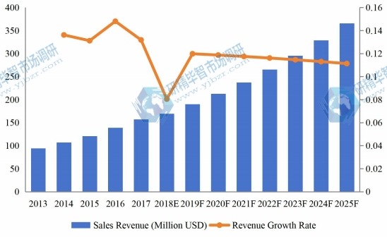日本医疗设备维护市场收入（百万美元）和增长率（2013-2025）