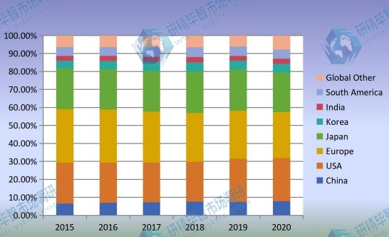 2015-2020年全球石油国家管材（OCTG）收入市场份额（%）按地区比较