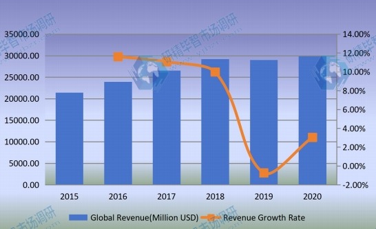 全球石油管材（OCTG）收入（百万美元）和增长率（2015-2020）