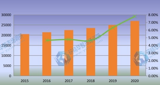 全球石油管材（OCTG）产量（千吨）和增长率（2015-2020）