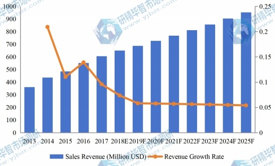 美国医疗设备维护市场收入（百万美元）和增长率（2013-2025）