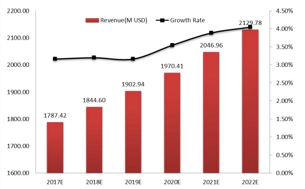 全球工业插头和插座收入及增长率预测（2017-2022）