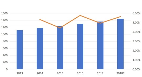 按收入（百万美元）和增长划分的日本呼叫中心市场收入（2013-2018E）
