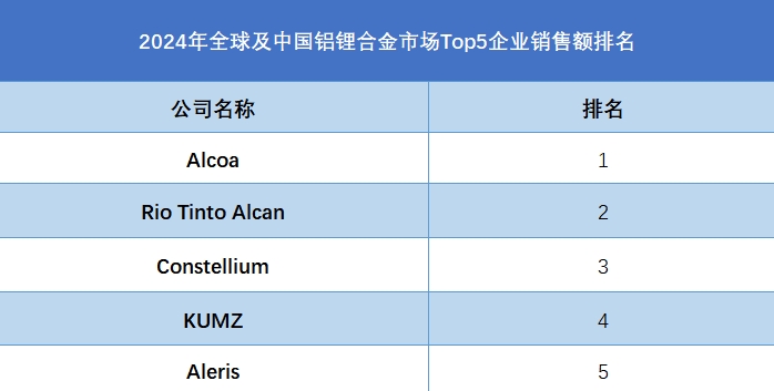 全球铝锂合金行业排行榜
