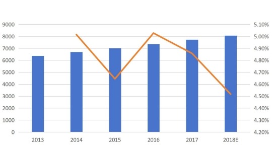 按收入（百万美元）和增长划分的美国呼叫中心市场收入（2013-2018E）