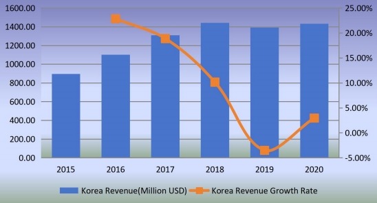 韩国石油管材（OCTG）收入（百万美元）和增长率（2015-2020）