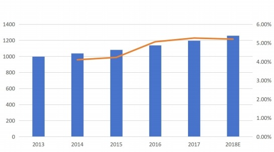 按收入（百万美元）和增长划分的德国呼叫中心市场收入（2013-2018E）