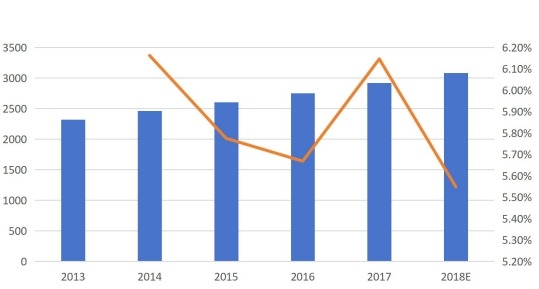 按收入（百万美元）和增长划分的中国呼叫中心市场收入（2013-2018E）