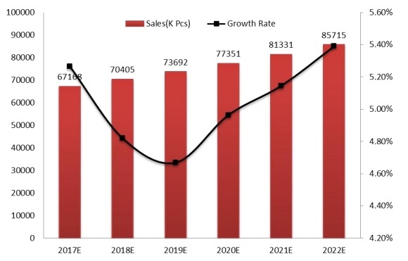 2017-2022年全球工业插头和插座销售及增长率预测