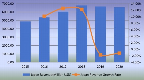 日本石油管材（OCTG）收入（百万美元）和增长率（2015-2020）