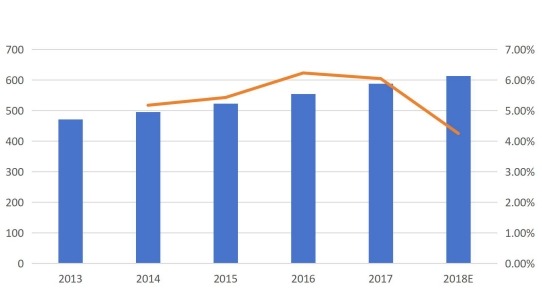 按收入（百万美元）和增长划分的韩国呼叫中心市场收入（2013-2018E）