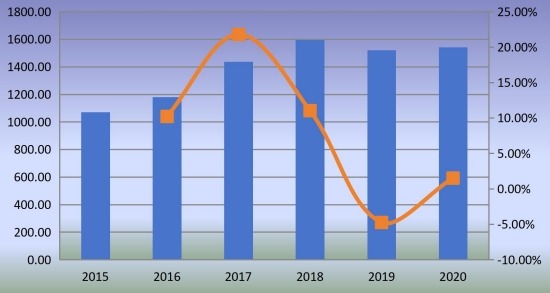 南美石油管材（OCTG）收入（百万美元）和增长率（2015-2020）