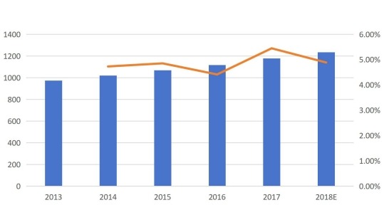英国呼叫中心市场收入（按收入（百万美元）和增长（2013-2018E））