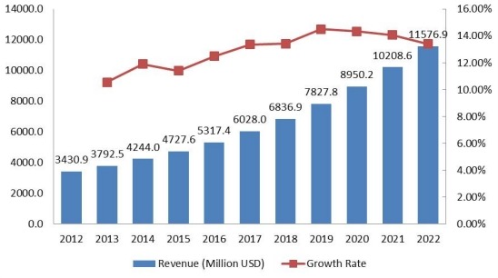 机场豪华车租赁市场收入（百万美元）和增长率（2012-2022）